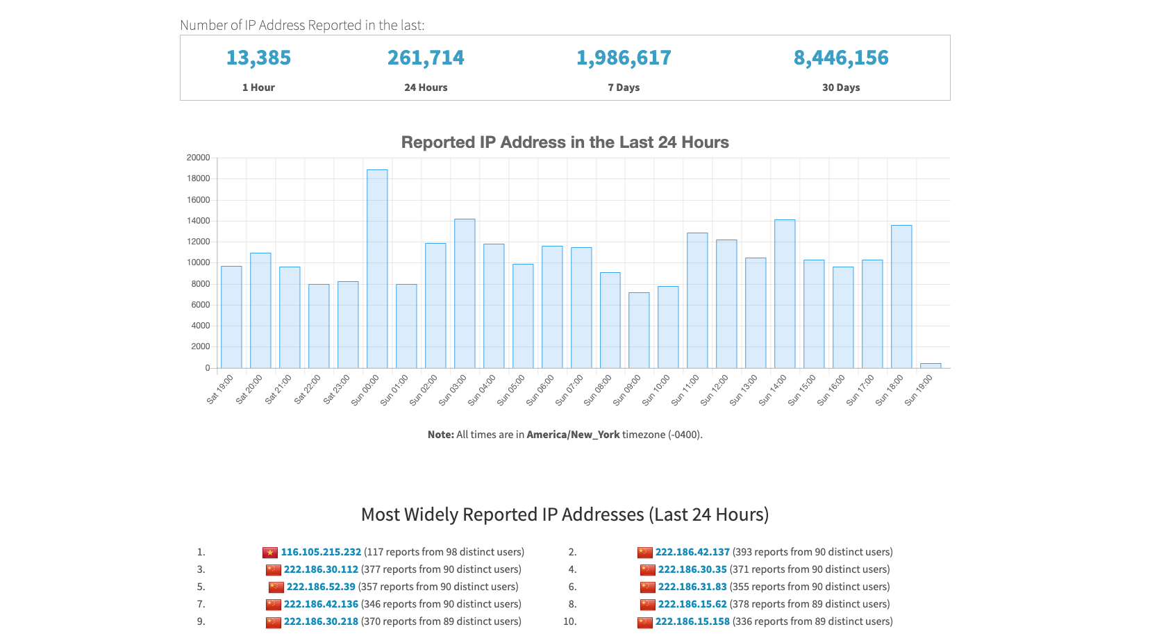 Here's one way I check for malicious IPs