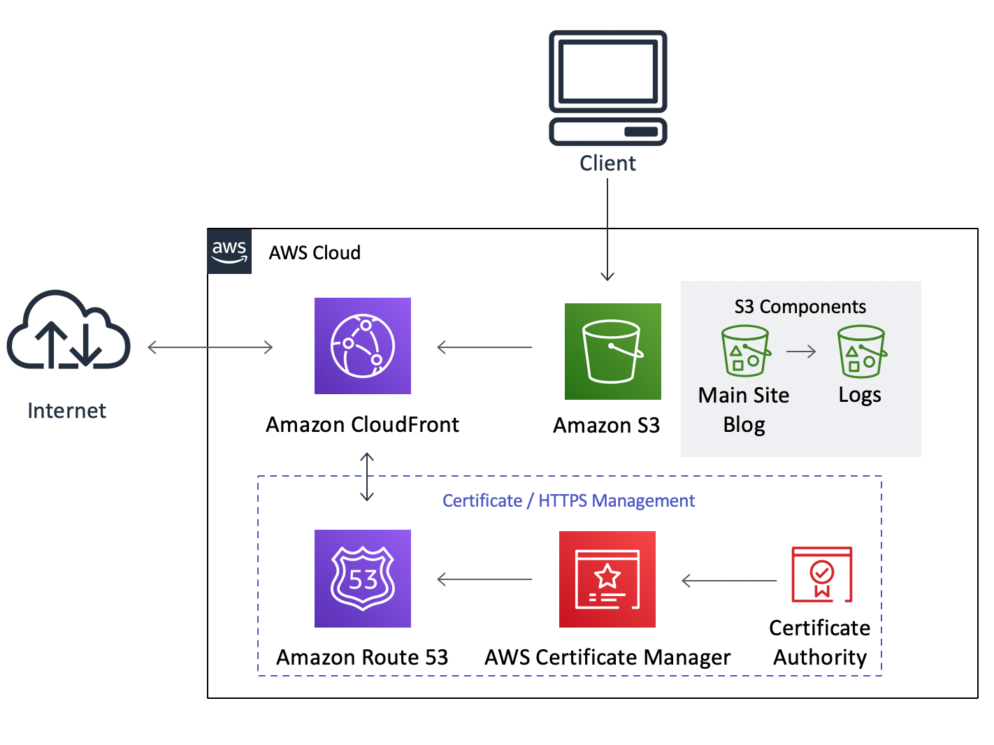 How I manage a Serverless Blog for a little over $1 a month