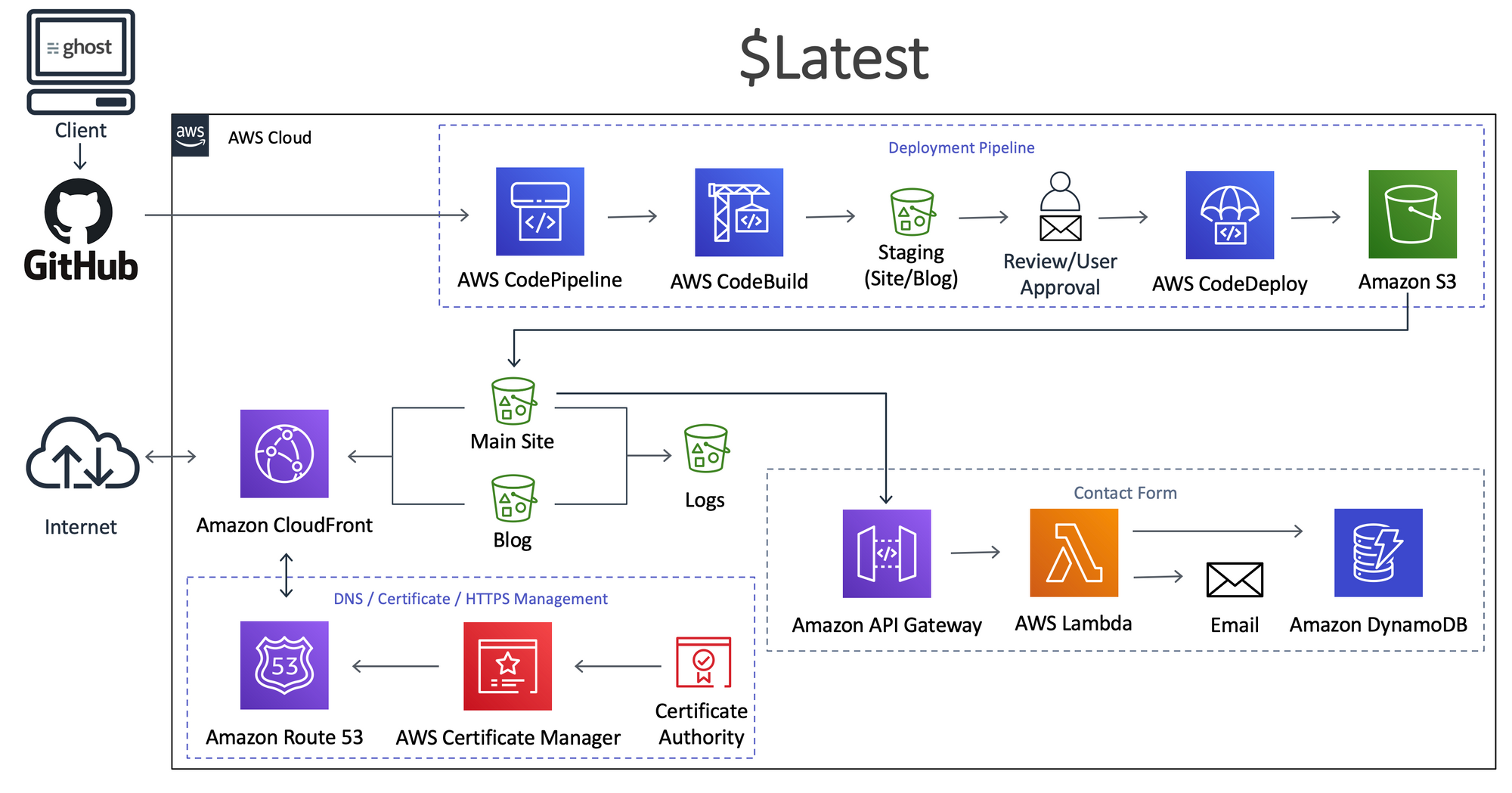 How I manage a Serverless Blog for a little over $1 a month